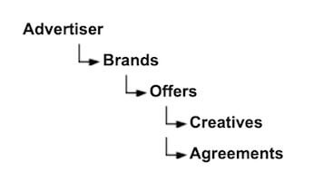 Campaign Hierarchy